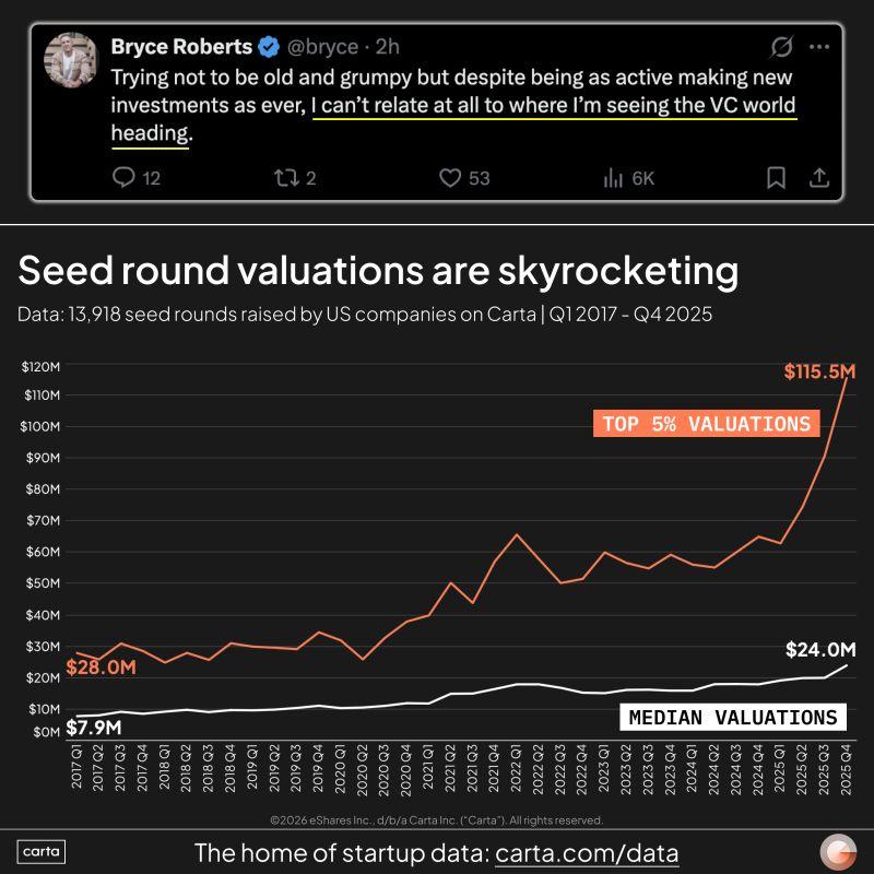 Parts of VC Are in a Clear AI Hype Cycle Right Now