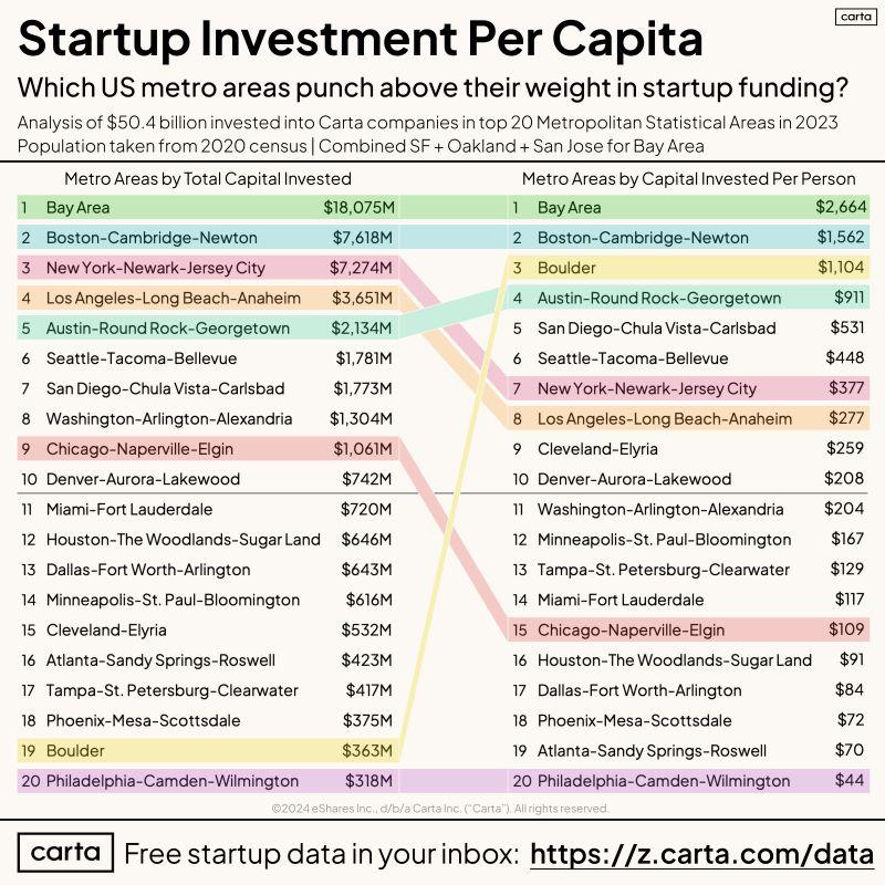 LinkedIn: How US Cities Compare in Startup Funding Per Capita