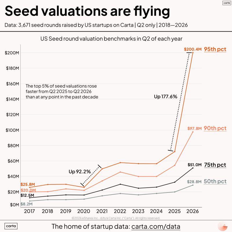 Top Seed Valuations Hit Record Highs in Q2 2026