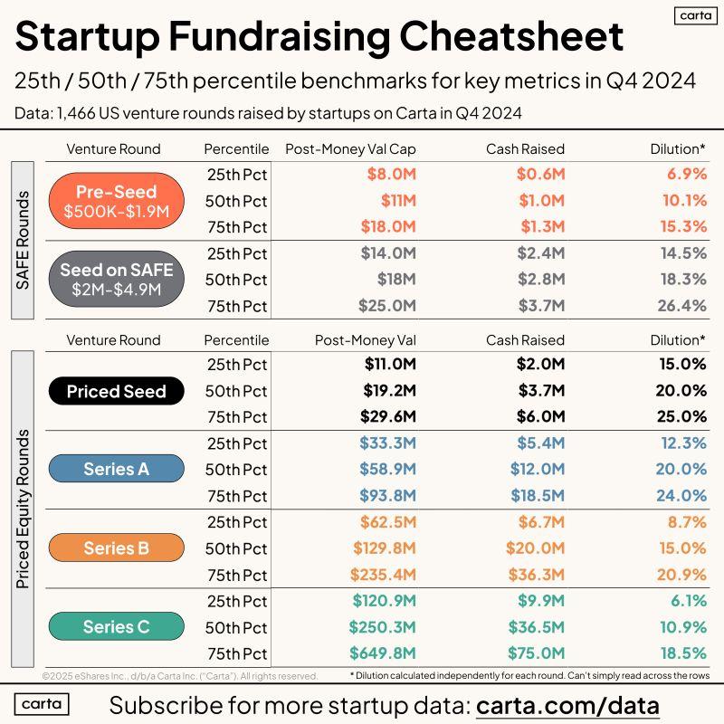 LinkedIn: New Fundraising Cheatsheet for Founders in 2025