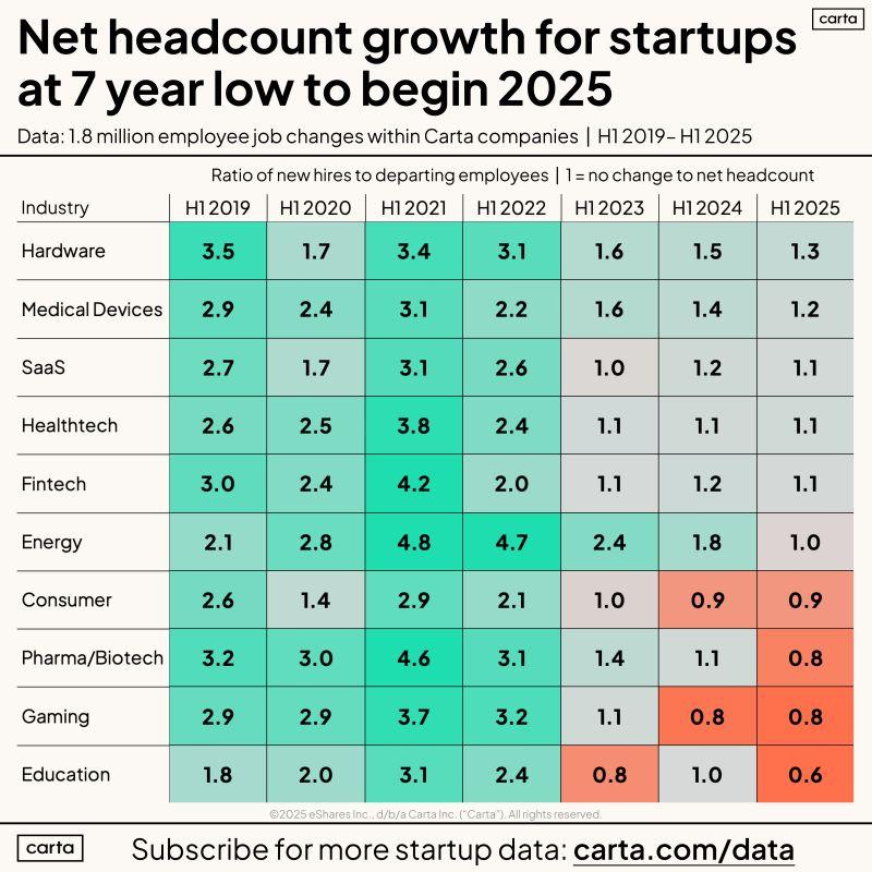 LinkedIn: Startup Hiring vs Departures by Industry in H1 2021 and 2025