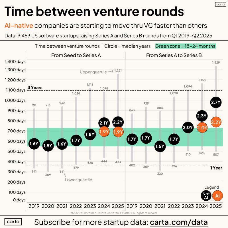 LinkedIn: Planning to Raise VC Every 18 Months Is Planning to Fail-2