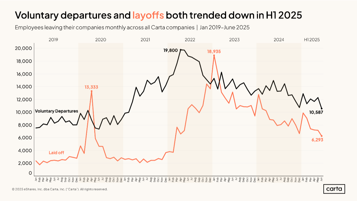 Data Minute: Stubborn startup layoffs - Chart