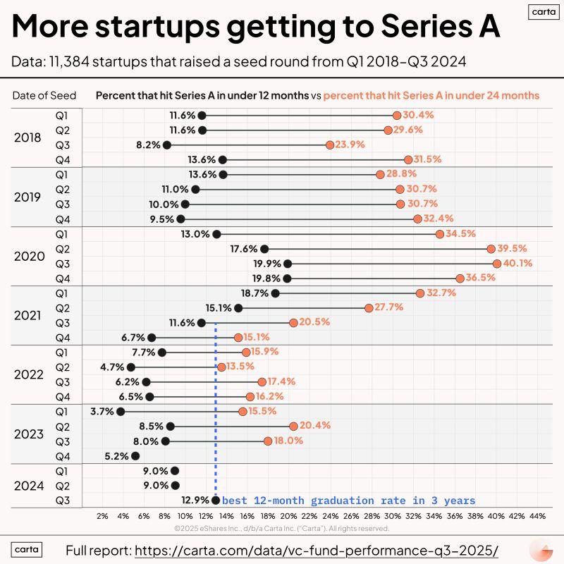 LinkedIn: Recent Seed Cohorts Are Graduating to Series A Faster