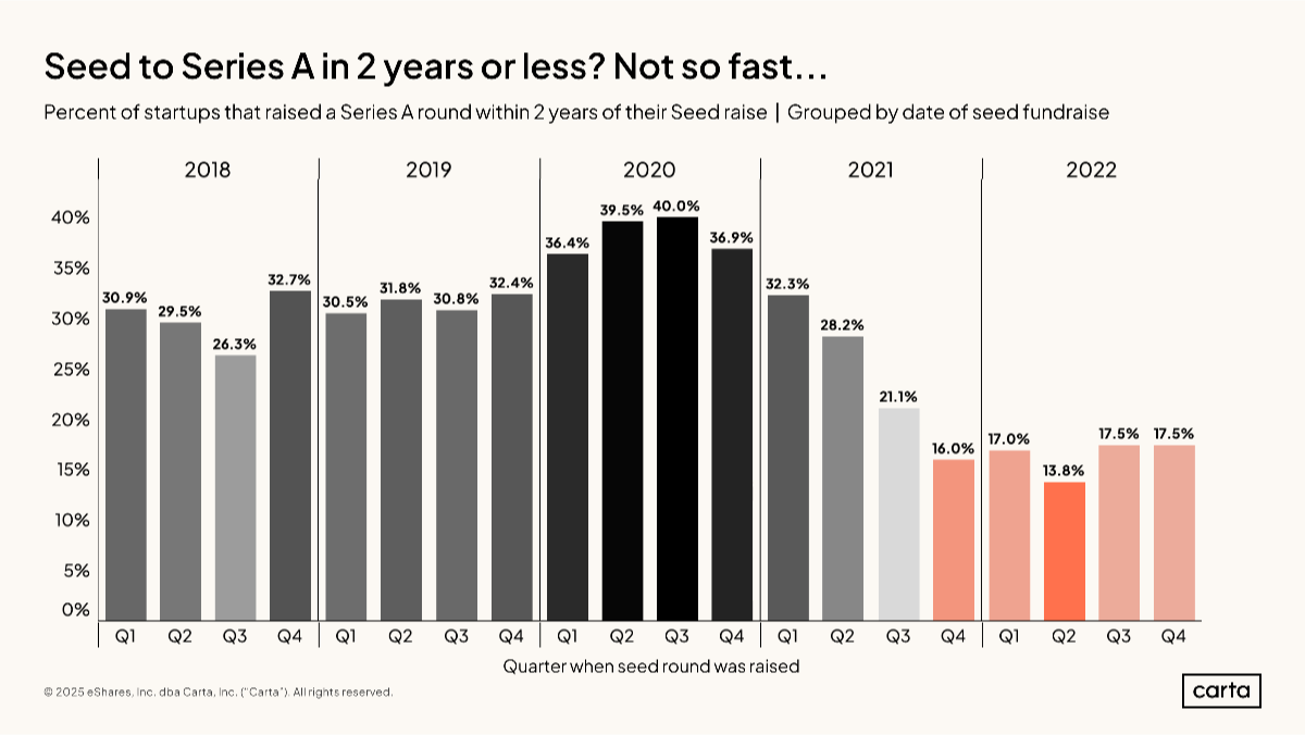 Data Minute: Graduation rate from seed to Series A - Chart