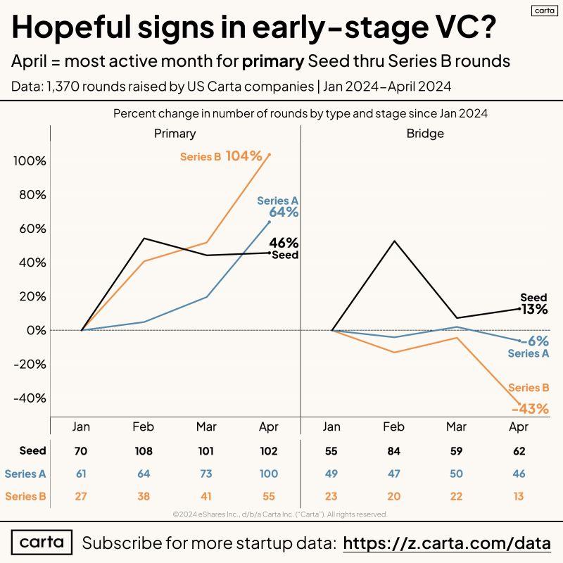 Early Stage Fundraising Picked Up Steam in April 2024