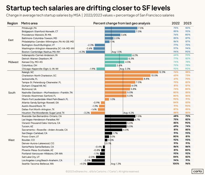 LinkedIn: Tech Startup Salaries Across 41 US Metro Areas Versus SF