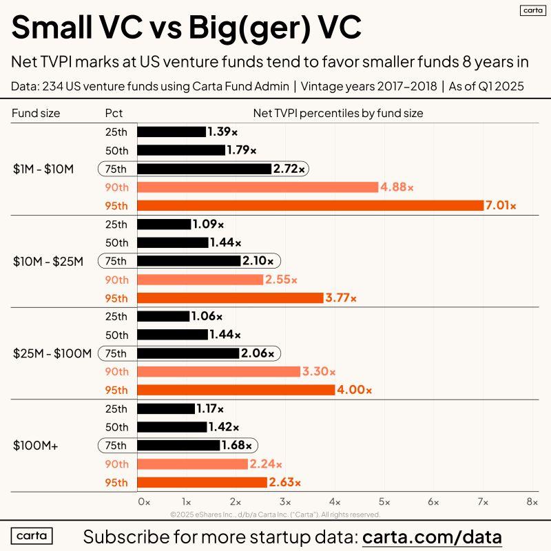 LinkedIn: Small VC Funds Outperform Larger Ones After 8 Years