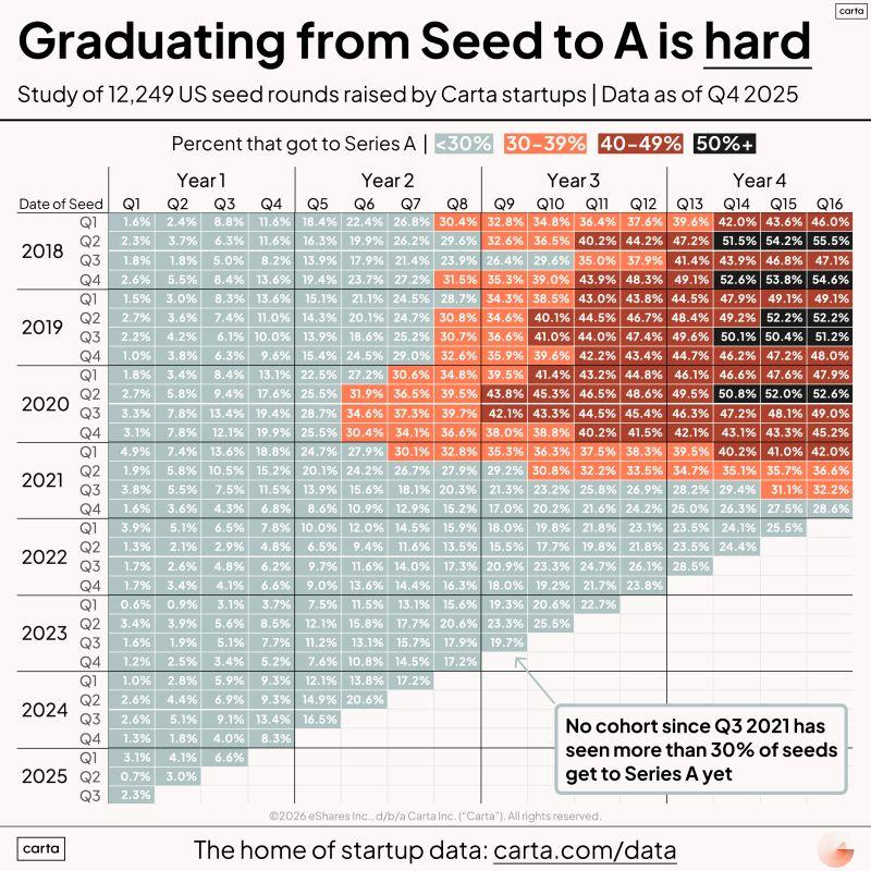 Most Seed Startups Never Reach Series A Data Shows