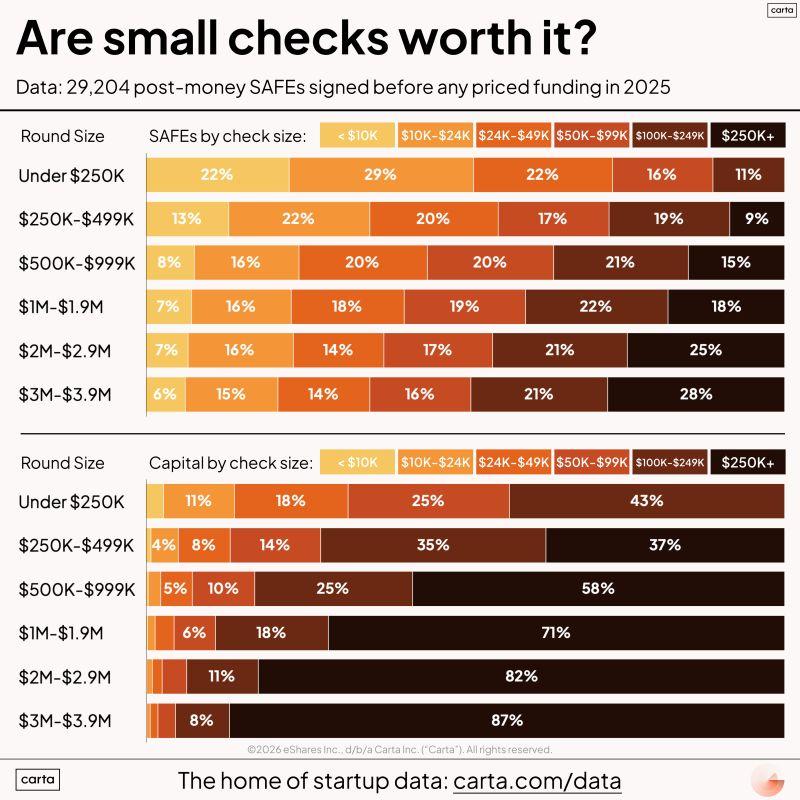 LinkedIn: Small Angel Checks Under 25K Drive Early Startup Funding