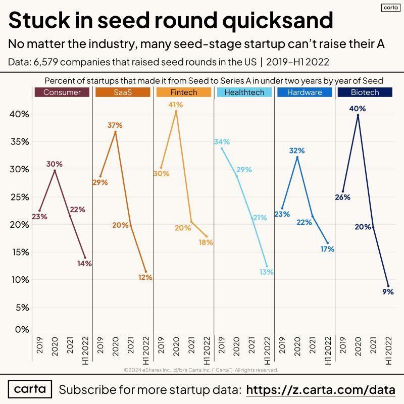 LinkedIn: Nobody Seems to Be Raising Series A Regardless of Industry