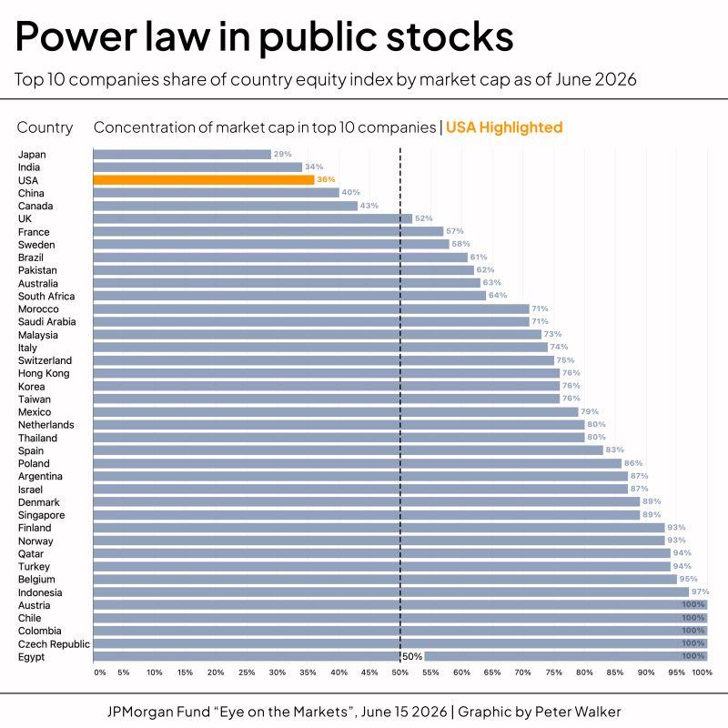 LinkedIn: Power Laws Are Everywhere Not Just in Venture Capital