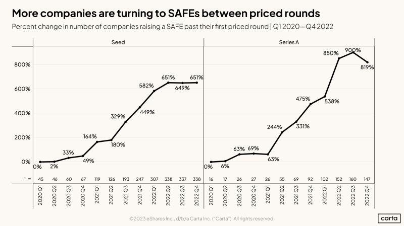 LinkedIn: SAFEs Are Now Used Between Priced Rounds More Often