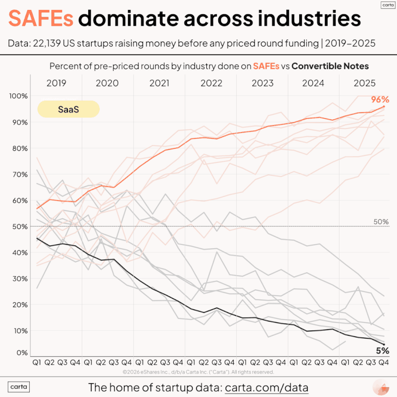 LinkedIn: SAFEs Have Won Even in Sectors That Resisted Them