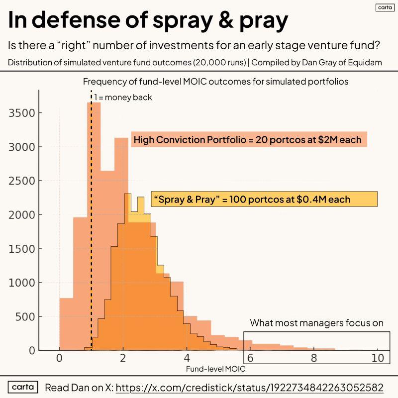 LinkedIn: Should VCs Be More Open to Spray and Pray Investing