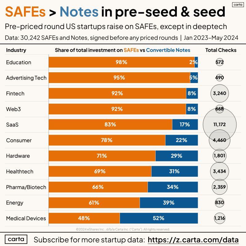 SAFE Terms Trends and Tips for Pre-Seed and Seed Founders