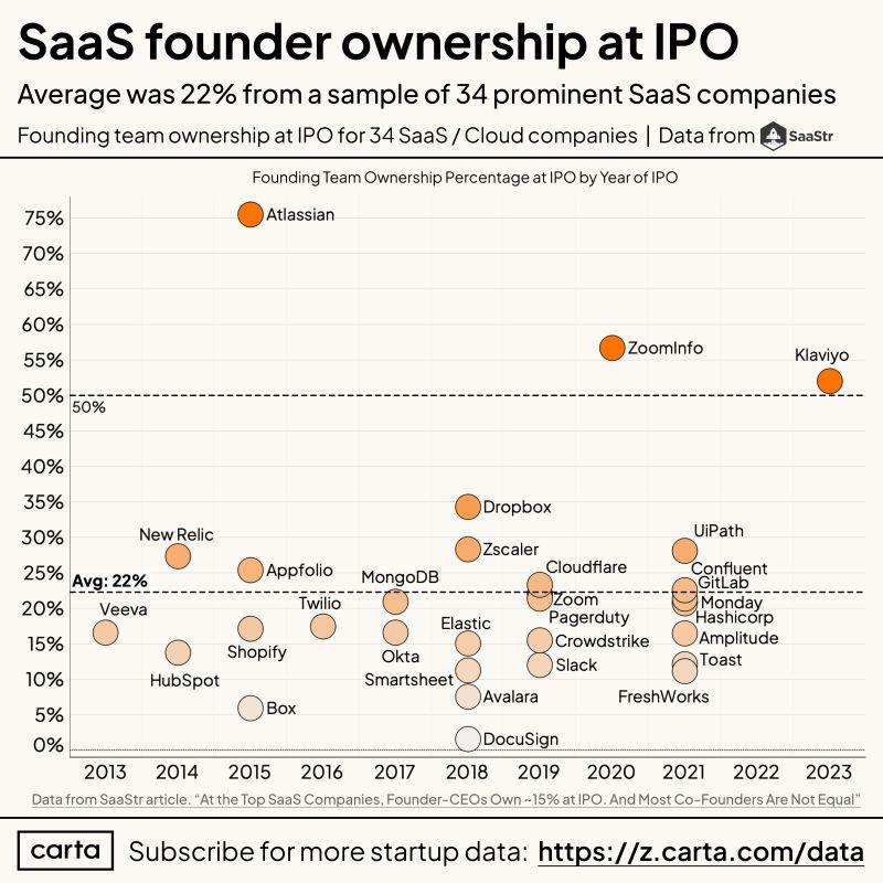 LinkedIn: SaaS Founders Own 22 Percent of the Company at IPO