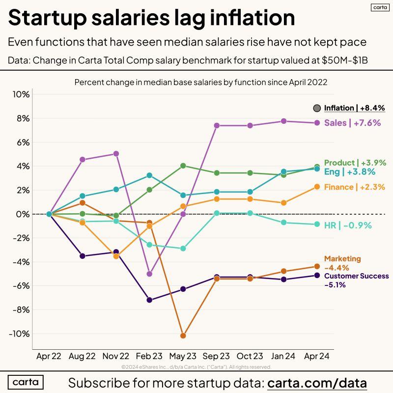 LinkedIn: Startup Employee Salaries Changed Significantly in 2024