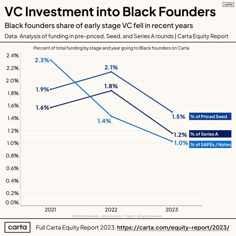 LinkedIn: Black Founders Received Declining Share of Early VC in 2023