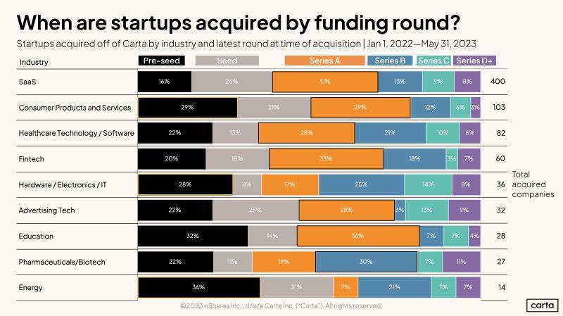 LinkedIn: Series A Is the Sweet Spot for Startup Acquisitions