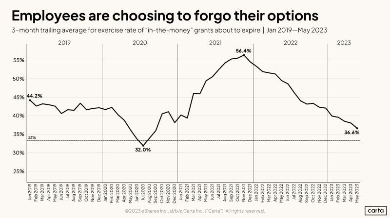Are Startup Stock Options Worth Anything in 2023