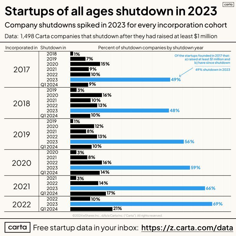 LinkedIn: 2023 Was Actually That Bad for US Startup Shutdowns