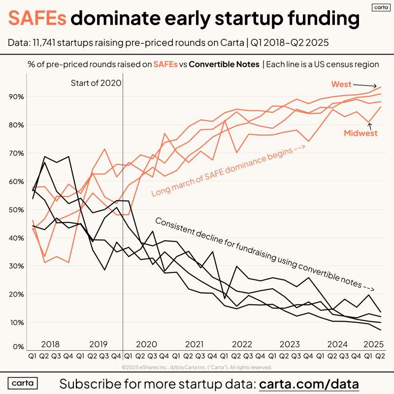 SAFEs Have Definitively Won the Early Funding Format War