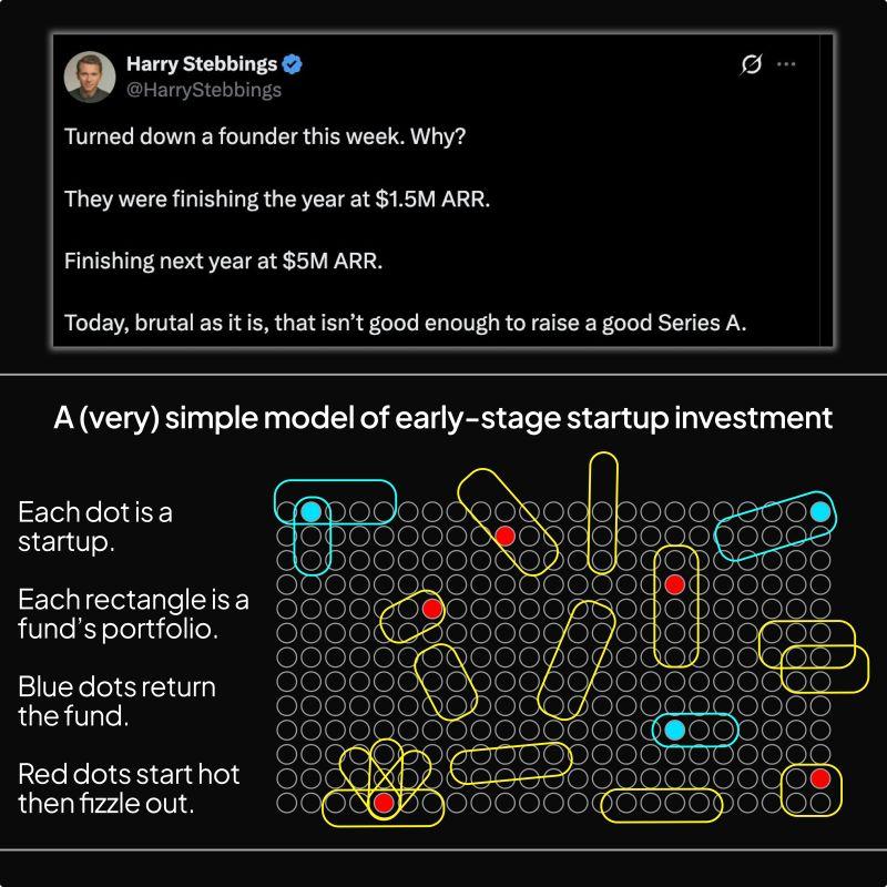 What Revenue Do You Actually Need for Series A