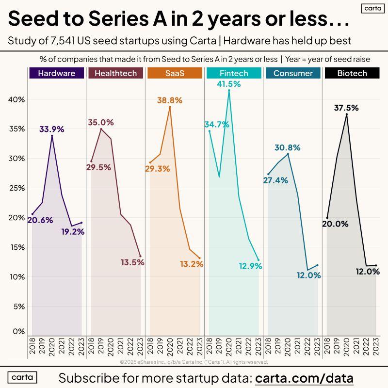 LinkedIn: Seed to Series A Graduation Is Falling in Every Sector