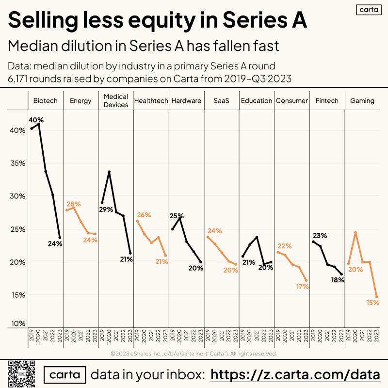 LinkedIn: Series A Dilution Has Fallen to the Lowest Level Ever