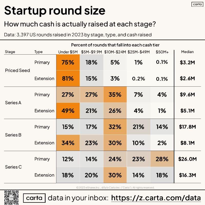 LinkedIn: How Much Did Founders Raise in Each Round in 2023