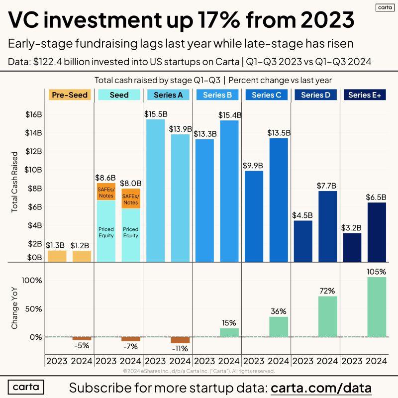LinkedIn: How Startup Funding Changed at Each Stage in 2024
