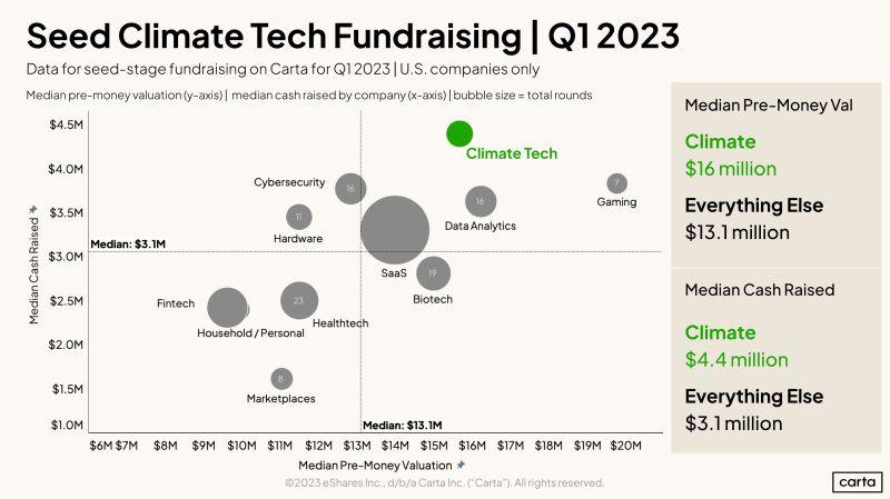 LinkedIn: Seed Stage Climate Tech Investors Are Still Believers