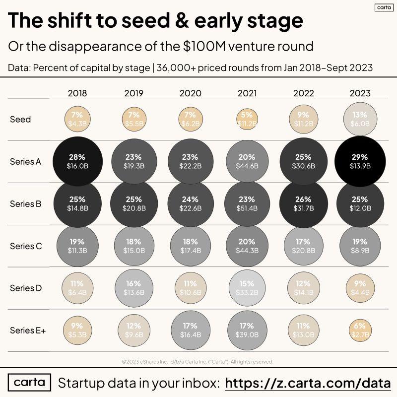 LinkedIn: Seed Stage Investment Doubled Its Share of Total VC in 2023