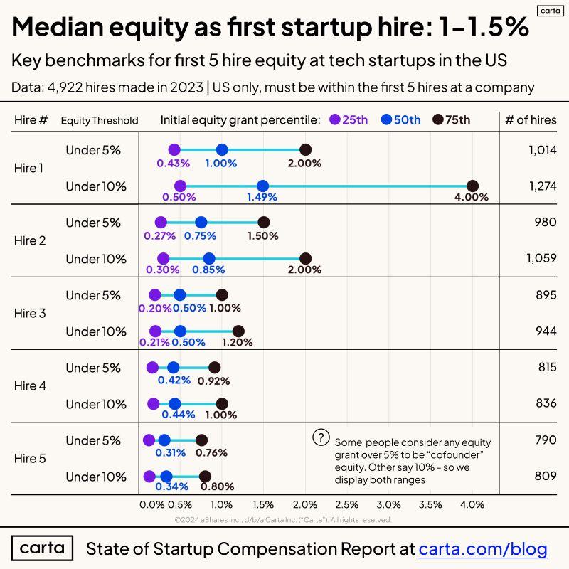 LinkedIn: How Much Equity Do the First 5 Hires at a Startup Receive