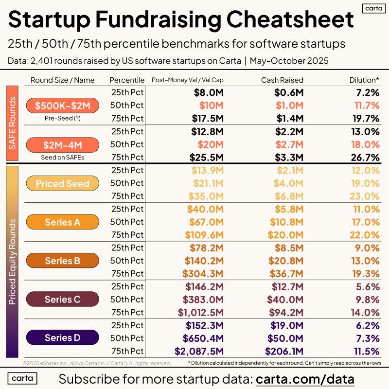 LinkedIn: Three Weeks Left in 2025 Here Is Where Fundraising Stands