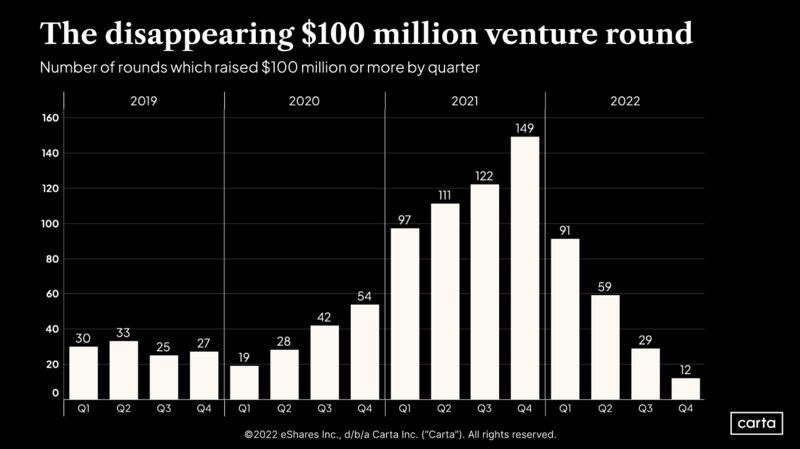 The Decline of Late Stage Venture in a Single Chart