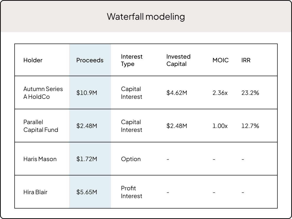 Waterfall Modeling | "Pull data with minimal effort"
