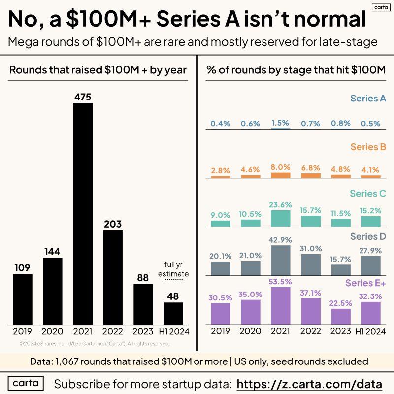 100 Million Rounds Are Extraordinarily Rare for Most Startups