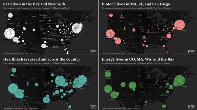 Where Early Stage Startups Are Still Raising by Industry