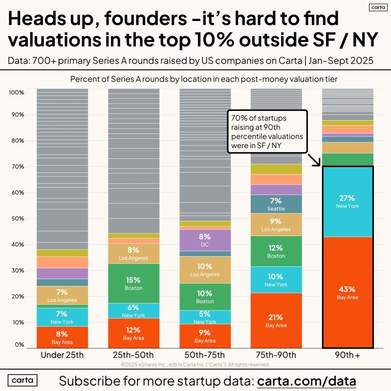 70 Percent of the Highest Valuations Are Bay Area Startups