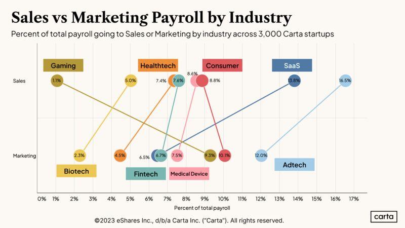 LinkedIn: Where Does Startup Payroll Go Sales Versus Marketing