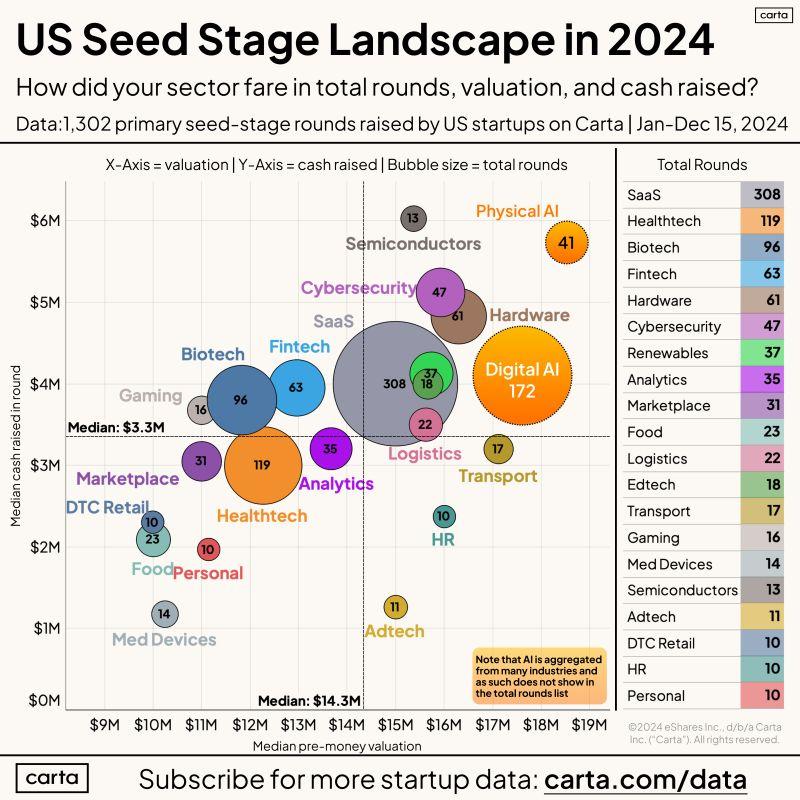 LinkedIn: Which Seed Stage Sectors Did VCs Love in 2024