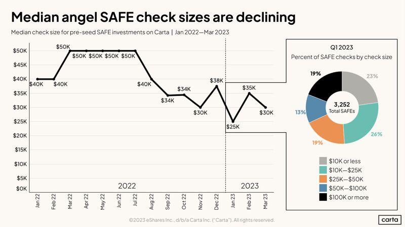 LinkedIn: Angel Check Sizes for Pre-Seed Have Fallen From 50K to 30K