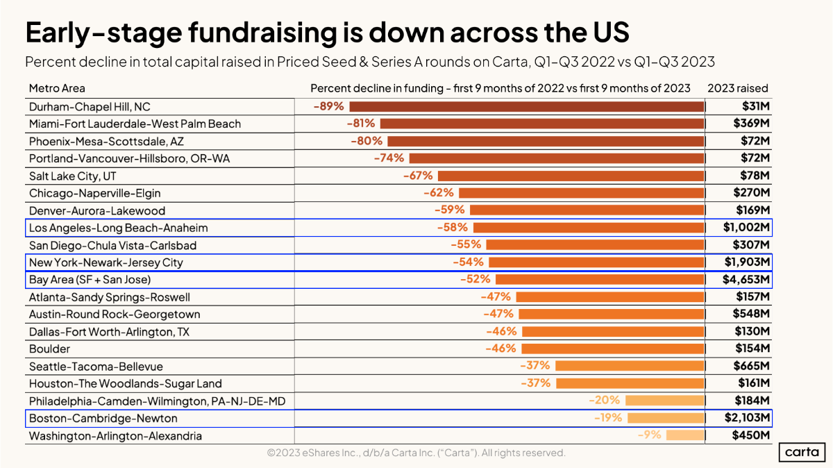 Data Minute: Startup funding decline - Chart