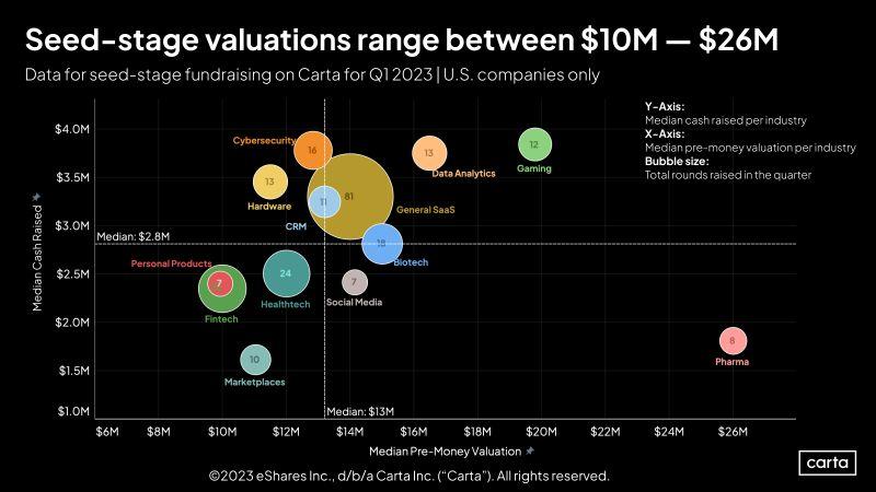 LinkedIn: Seed Stage Startup Data for Q1 2023 by Industry
