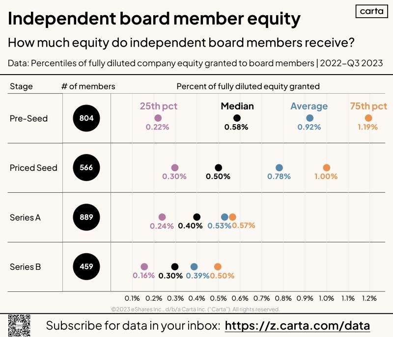 How Much Equity Do Startup Board Members Actually Receive