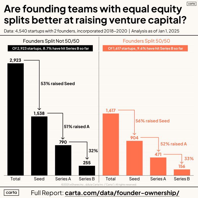 Do 50-50 Equity Splits Affect VC Fundraising Success