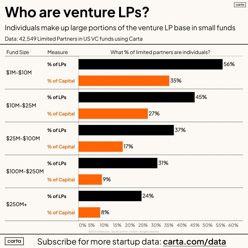 LinkedIn: More Than 40 Percent of Small VC Fund LPs Are Individuals