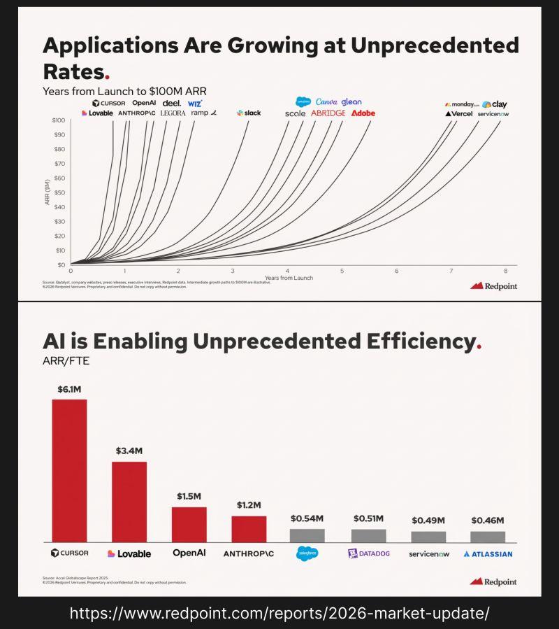LinkedIn: Startups Grow Faster With Fewer Employees Than Ever